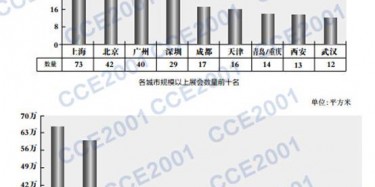 十大展會城市排行榜——2013年455個規模以上展會誰最多